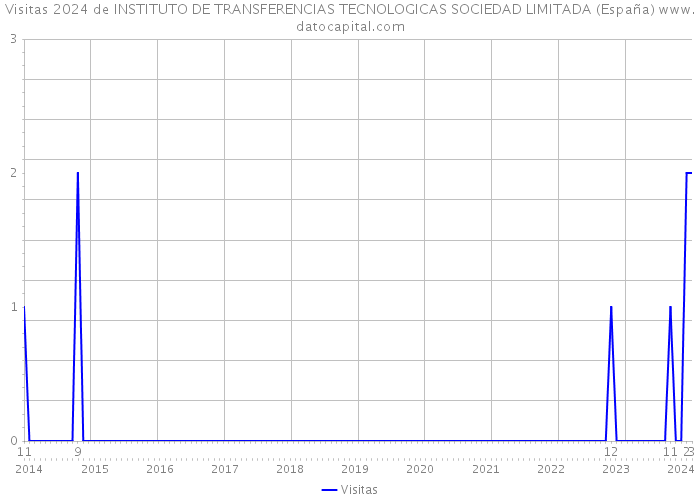 Visitas 2024 de INSTITUTO DE TRANSFERENCIAS TECNOLOGICAS SOCIEDAD LIMITADA (España) 