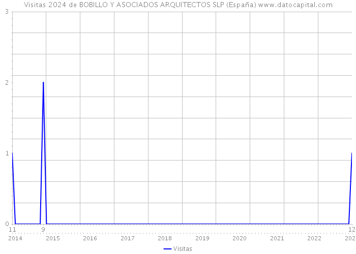 Visitas 2024 de BOBILLO Y ASOCIADOS ARQUITECTOS SLP (España) 