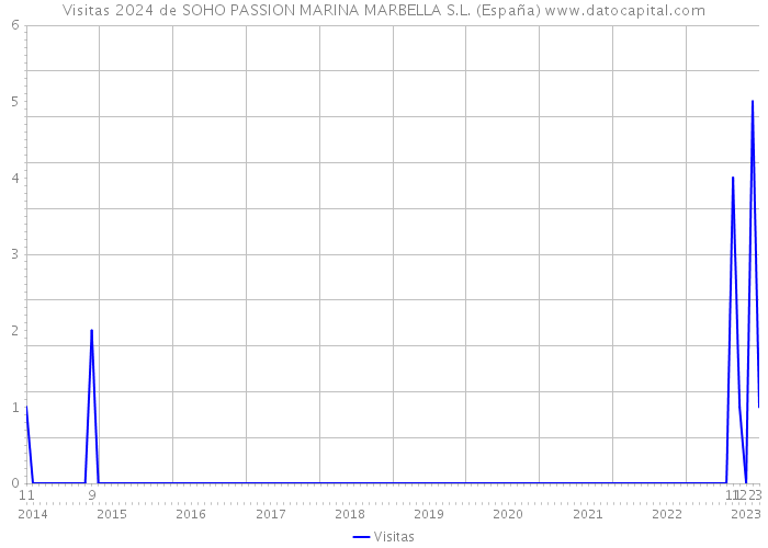 Visitas 2024 de SOHO PASSION MARINA MARBELLA S.L. (España) 