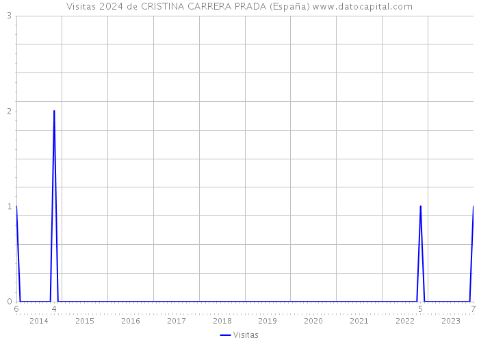 Visitas 2024 de CRISTINA CARRERA PRADA (España) 