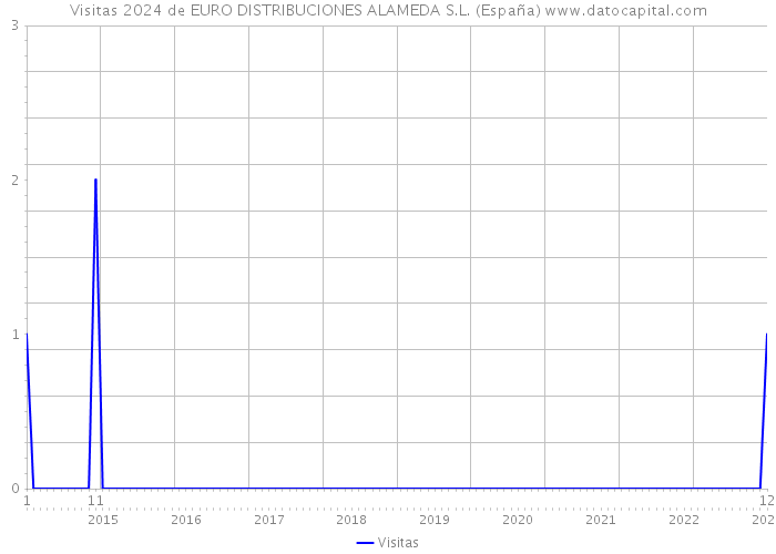 Visitas 2024 de EURO DISTRIBUCIONES ALAMEDA S.L. (España) 