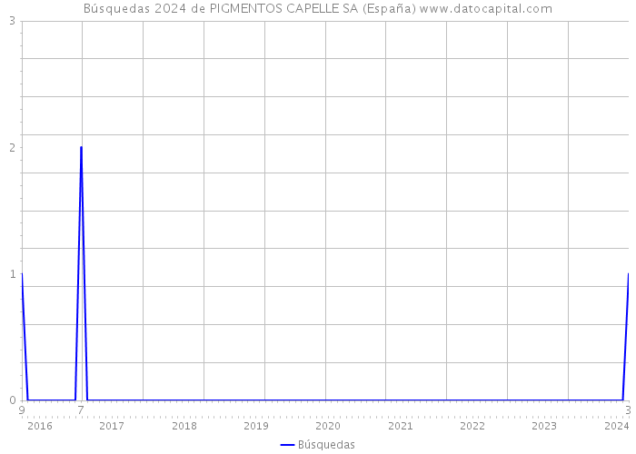 Búsquedas 2024 de PIGMENTOS CAPELLE SA (España) 