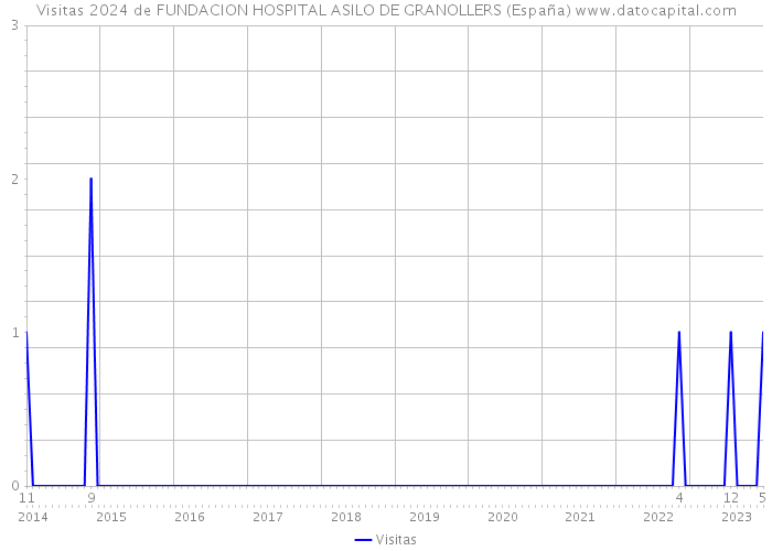 Visitas 2024 de FUNDACION HOSPITAL ASILO DE GRANOLLERS (España) 