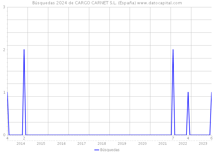 Búsquedas 2024 de CARGO CARNET S.L. (España) 