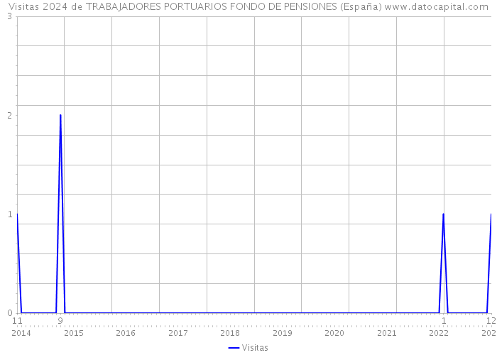 Visitas 2024 de TRABAJADORES PORTUARIOS FONDO DE PENSIONES (España) 
