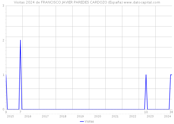 Visitas 2024 de FRANCISCO JAVIER PAREDES CARDOZO (España) 