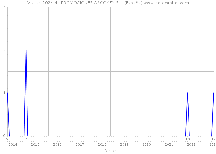 Visitas 2024 de PROMOCIONES ORCOYEN S.L. (España) 