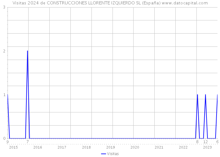 Visitas 2024 de CONSTRUCCIONES LLORENTE IZQUIERDO SL (España) 