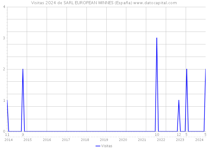 Visitas 2024 de SARL EUROPEAN WINNES (España) 