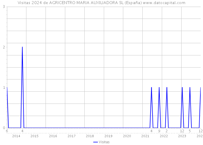 Visitas 2024 de AGRICENTRO MARIA AUXILIADORA SL (España) 