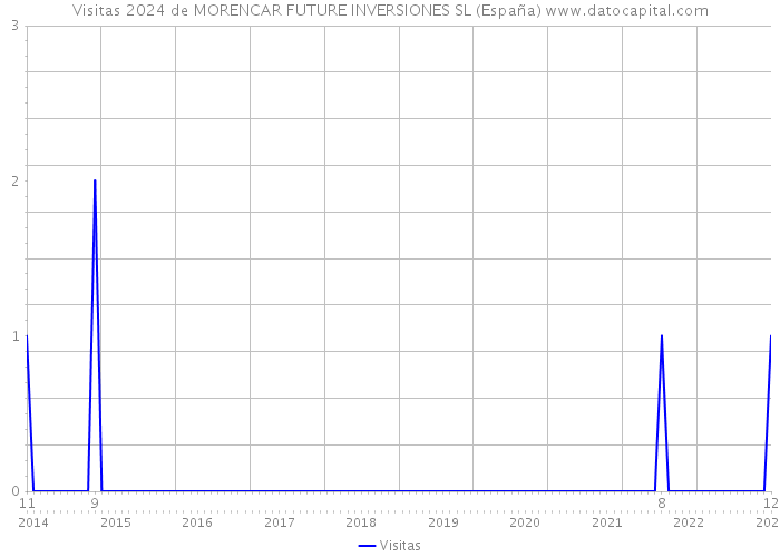 Visitas 2024 de MORENCAR FUTURE INVERSIONES SL (España) 