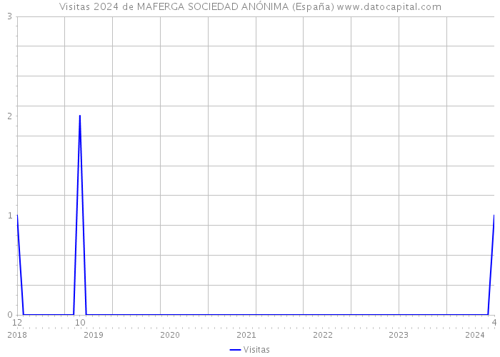 Visitas 2024 de MAFERGA SOCIEDAD ANÓNIMA (España) 