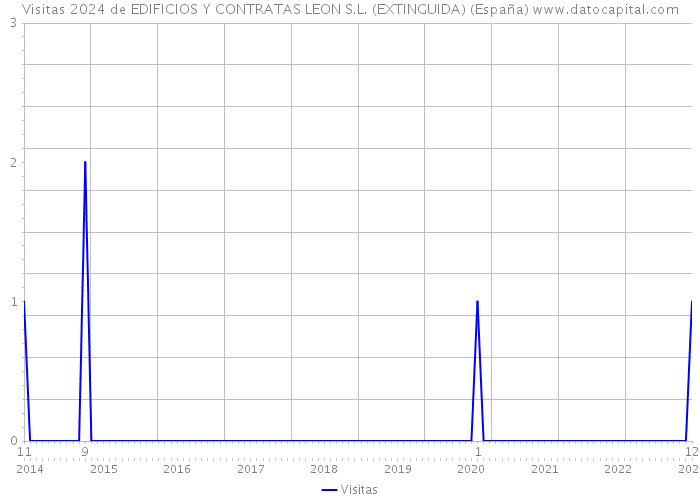 Visitas 2024 de EDIFICIOS Y CONTRATAS LEON S.L. (EXTINGUIDA) (España) 