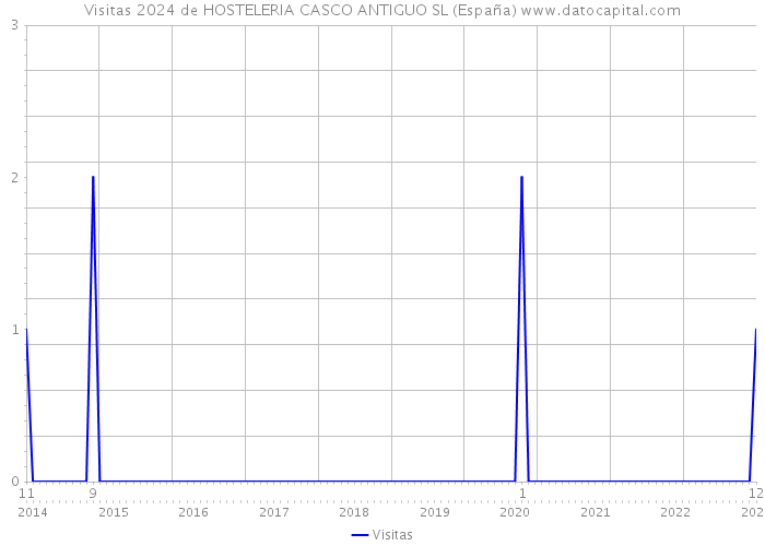 Visitas 2024 de HOSTELERIA CASCO ANTIGUO SL (España) 