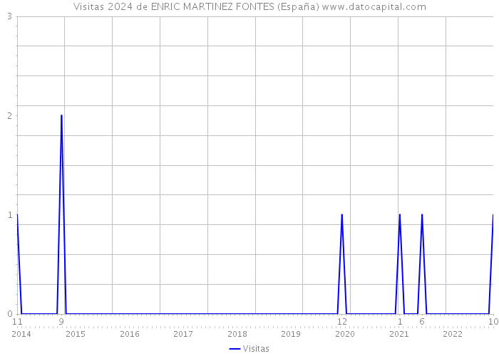Visitas 2024 de ENRIC MARTINEZ FONTES (España) 