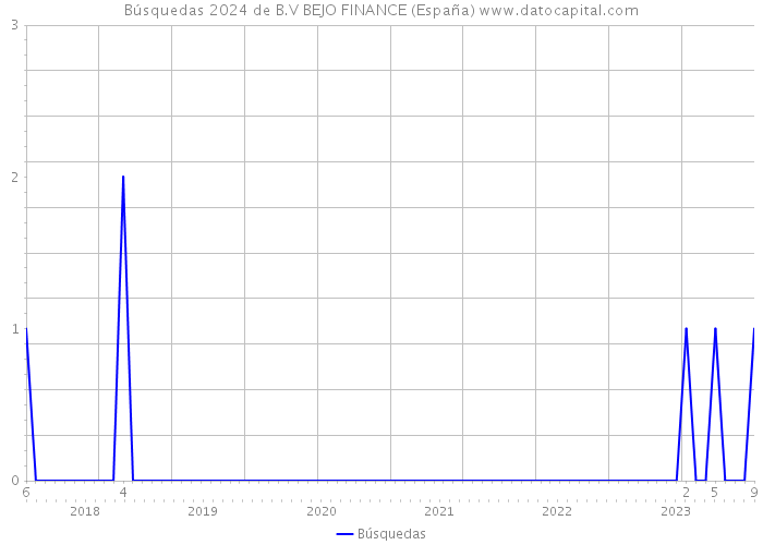 Búsquedas 2024 de B.V BEJO FINANCE (España) 