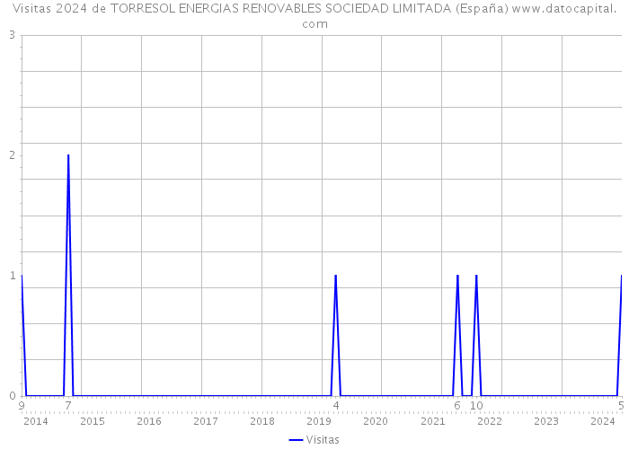 Visitas 2024 de TORRESOL ENERGIAS RENOVABLES SOCIEDAD LIMITADA (España) 