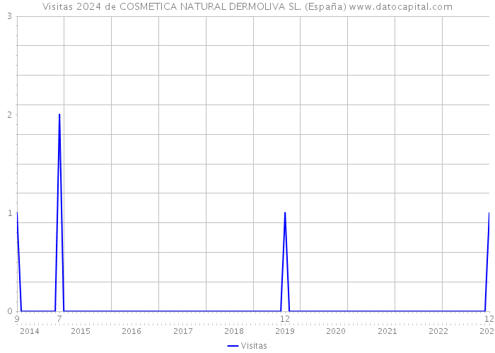 Visitas 2024 de COSMETICA NATURAL DERMOLIVA SL. (España) 