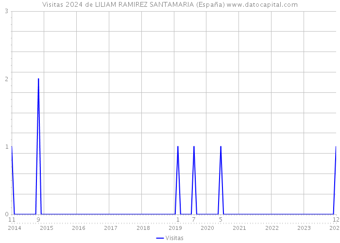 Visitas 2024 de LILIAM RAMIREZ SANTAMARIA (España) 