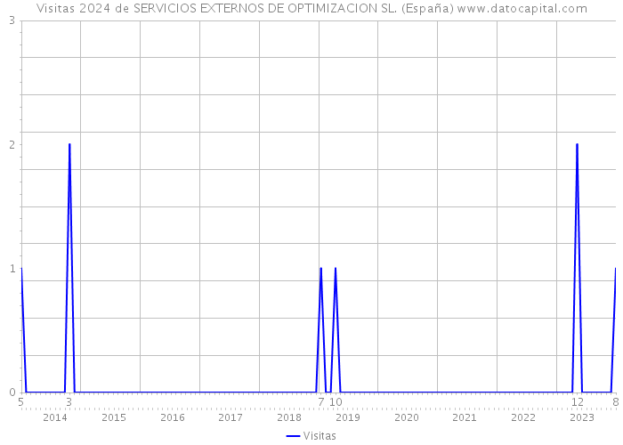 Visitas 2024 de SERVICIOS EXTERNOS DE OPTIMIZACION SL. (España) 