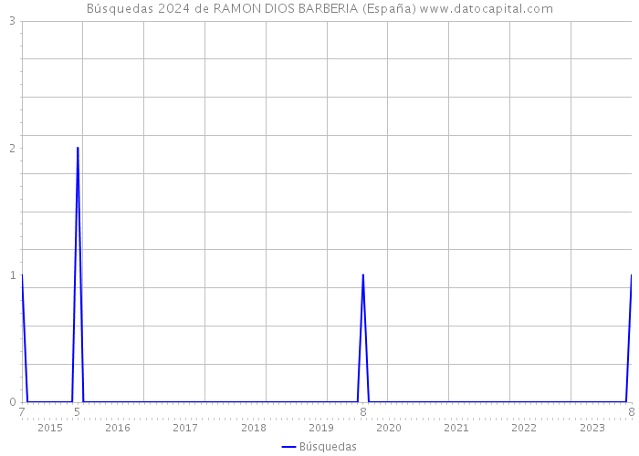 Búsquedas 2024 de RAMON DIOS BARBERIA (España) 