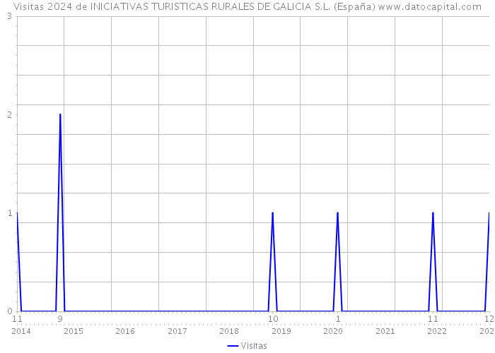 Visitas 2024 de INICIATIVAS TURISTICAS RURALES DE GALICIA S.L. (España) 