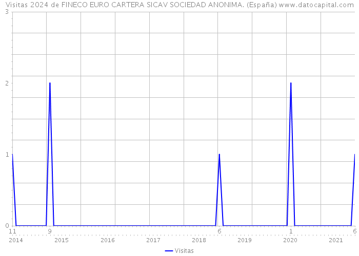 Visitas 2024 de FINECO EURO CARTERA SICAV SOCIEDAD ANONIMA. (España) 