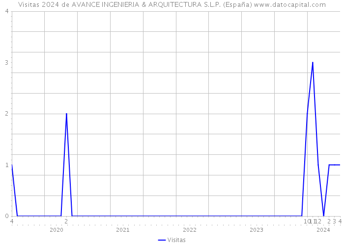 Visitas 2024 de AVANCE INGENIERIA & ARQUITECTURA S.L.P. (España) 