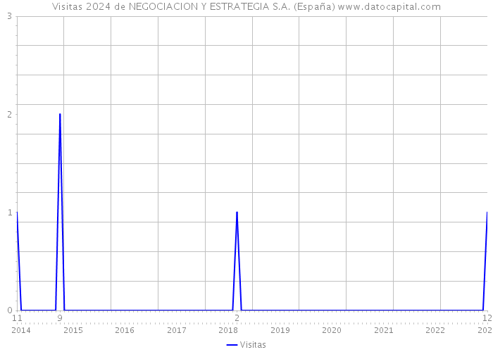 Visitas 2024 de NEGOCIACION Y ESTRATEGIA S.A. (España) 
