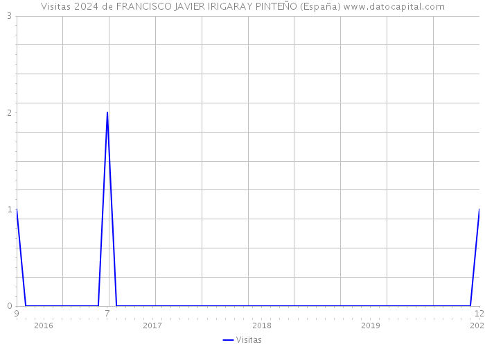 Visitas 2024 de FRANCISCO JAVIER IRIGARAY PINTEÑO (España) 