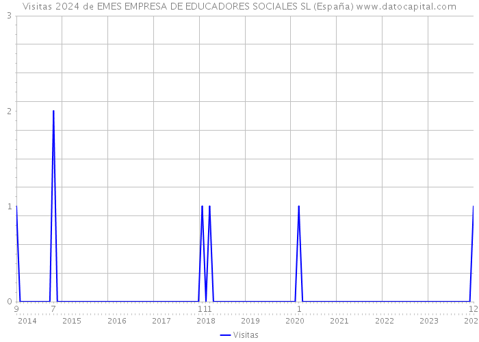 Visitas 2024 de EMES EMPRESA DE EDUCADORES SOCIALES SL (España) 