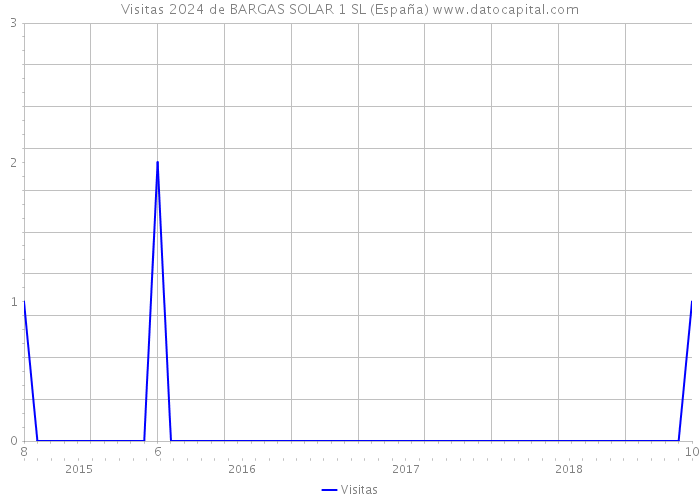 Visitas 2024 de BARGAS SOLAR 1 SL (España) 