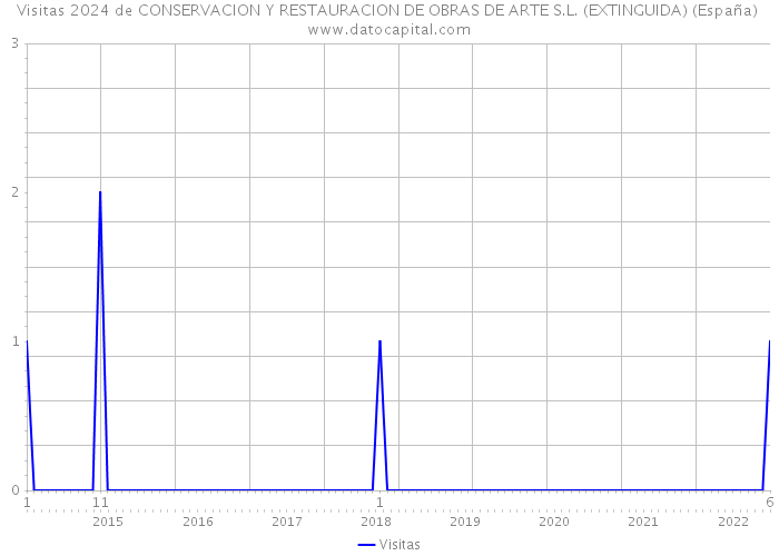 Visitas 2024 de CONSERVACION Y RESTAURACION DE OBRAS DE ARTE S.L. (EXTINGUIDA) (España) 