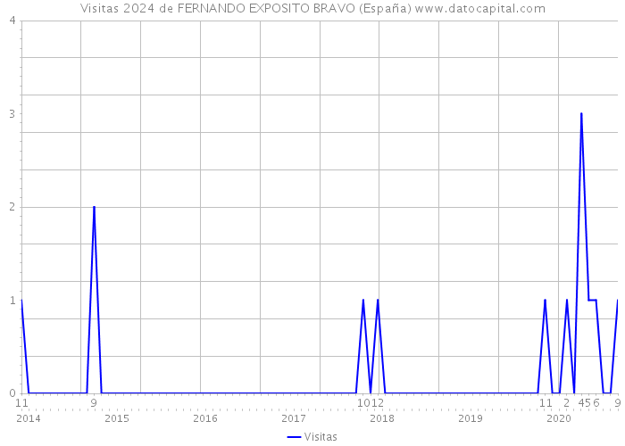 Visitas 2024 de FERNANDO EXPOSITO BRAVO (España) 