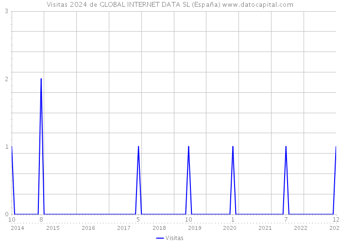 Visitas 2024 de GLOBAL INTERNET DATA SL (España) 