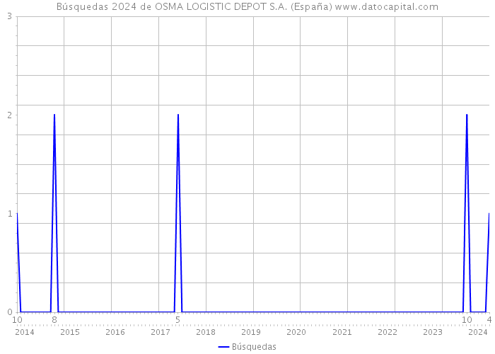 Búsquedas 2024 de OSMA LOGISTIC DEPOT S.A. (España) 