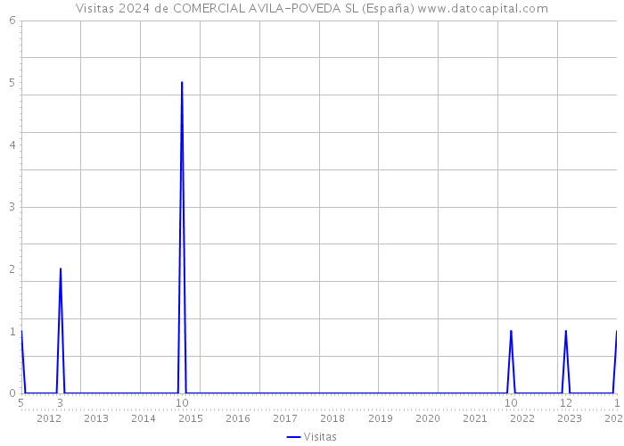 Visitas 2024 de COMERCIAL AVILA-POVEDA SL (España) 