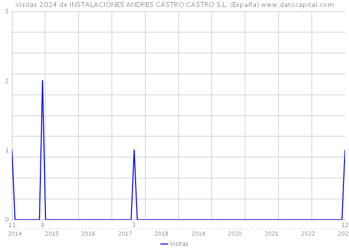 Visitas 2024 de INSTALACIONES ANDRES CASTRO CASTRO S.L. (España) 