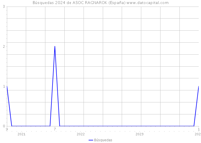 Búsquedas 2024 de ASOC RAGNAROK (España) 
