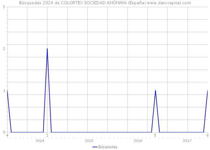 Búsquedas 2024 de COLORTEX SOCIEDAD ANÓNIMA (España) 
