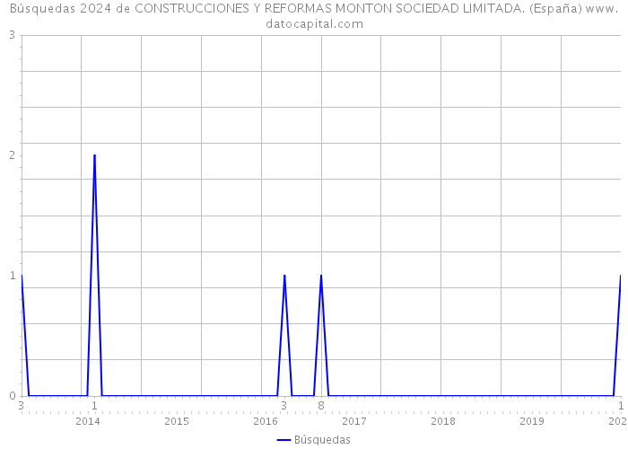 Búsquedas 2024 de CONSTRUCCIONES Y REFORMAS MONTON SOCIEDAD LIMITADA. (España) 