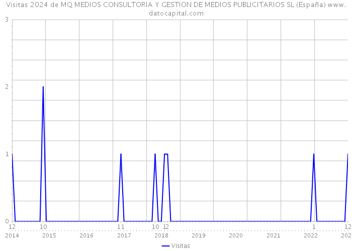 Visitas 2024 de MQ MEDIOS CONSULTORIA Y GESTION DE MEDIOS PUBLICITARIOS SL (España) 