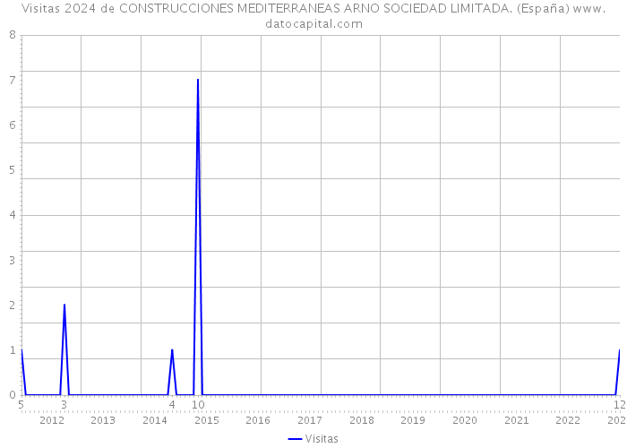 Visitas 2024 de CONSTRUCCIONES MEDITERRANEAS ARNO SOCIEDAD LIMITADA. (España) 