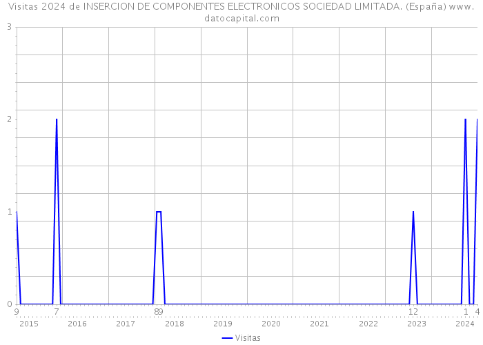 Visitas 2024 de INSERCION DE COMPONENTES ELECTRONICOS SOCIEDAD LIMITADA. (España) 