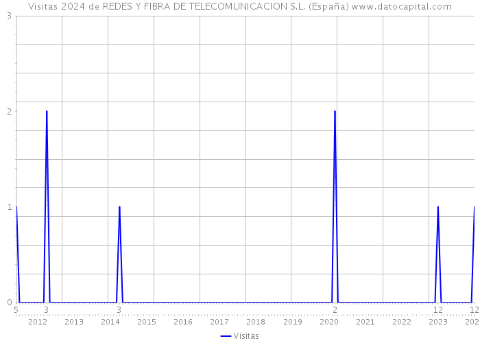 Visitas 2024 de REDES Y FIBRA DE TELECOMUNICACION S.L. (España) 
