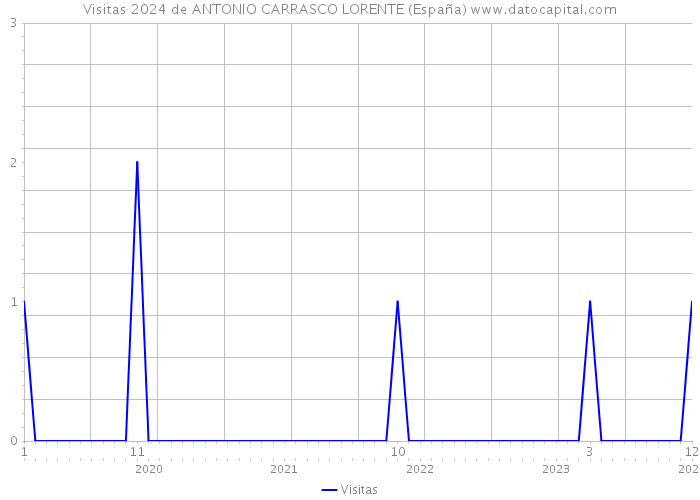 Visitas 2024 de ANTONIO CARRASCO LORENTE (España) 