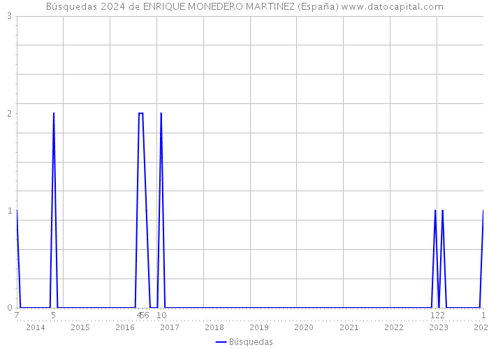 Búsquedas 2024 de ENRIQUE MONEDERO MARTINEZ (España) 