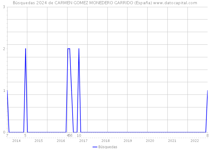 Búsquedas 2024 de CARMEN GOMEZ MONEDERO GARRIDO (España) 