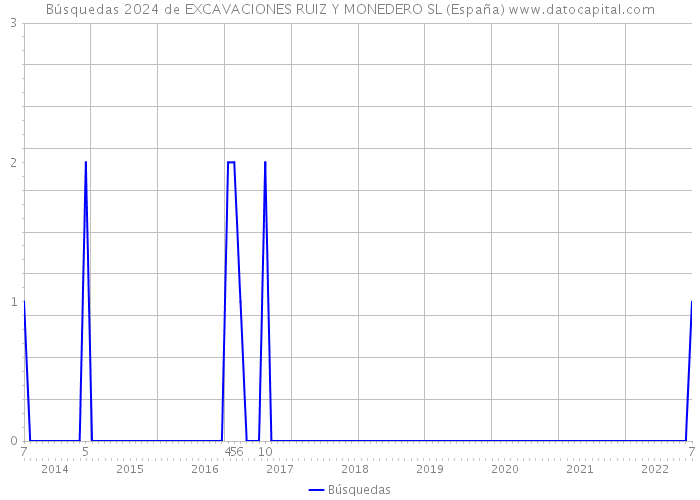 Búsquedas 2024 de EXCAVACIONES RUIZ Y MONEDERO SL (España) 