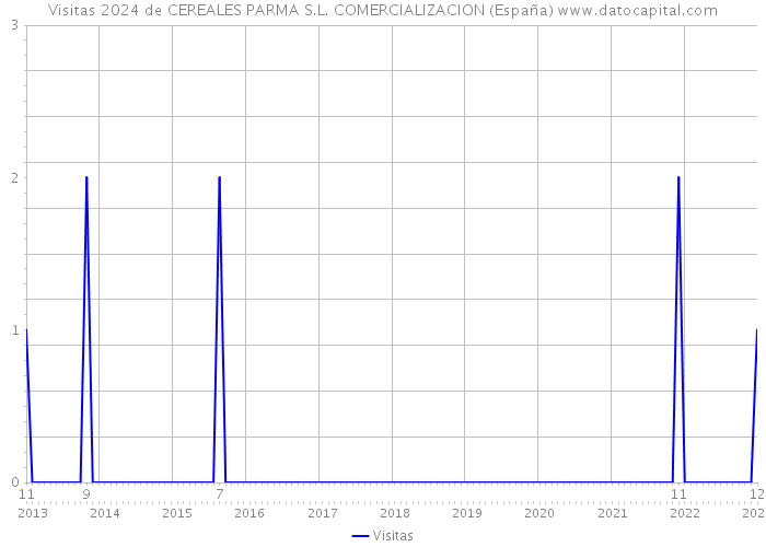 Visitas 2024 de CEREALES PARMA S.L. COMERCIALIZACION (España) 
